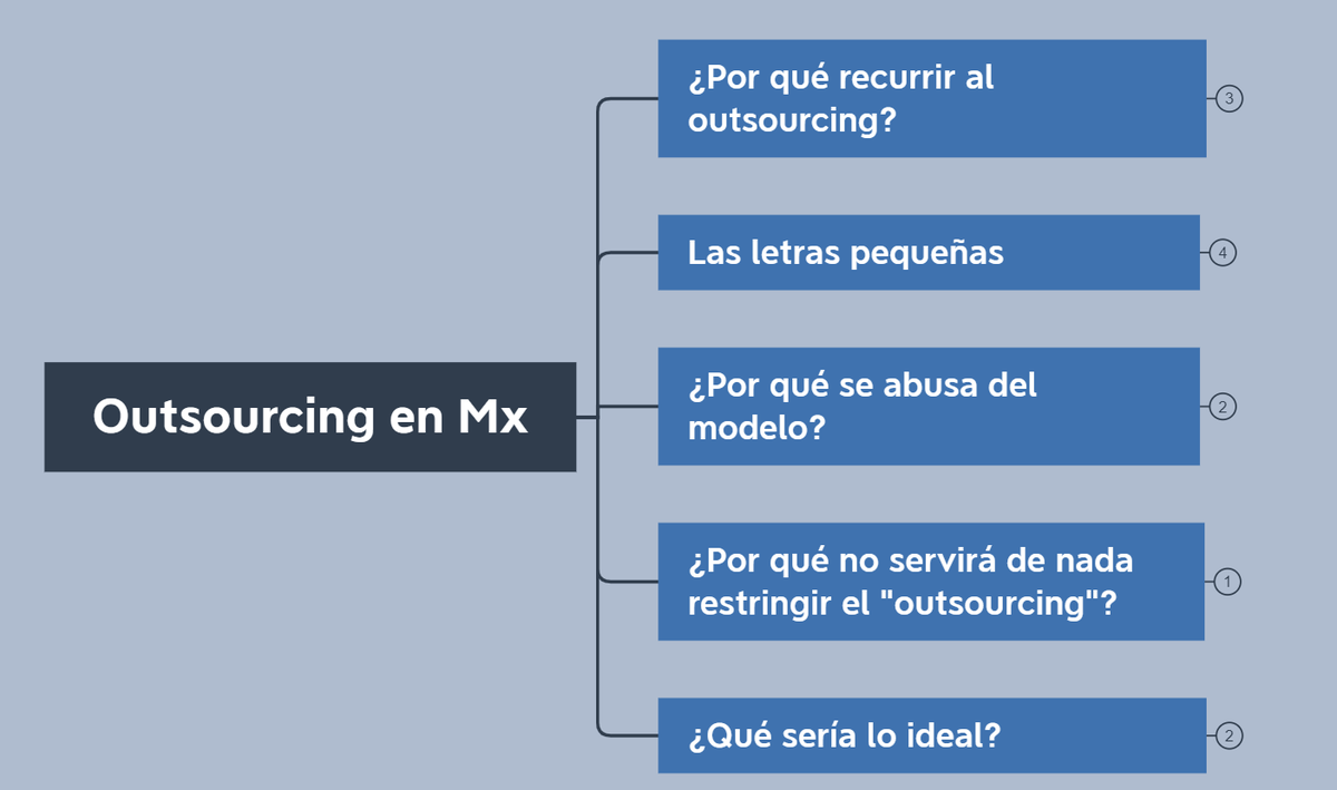 jugglerowsky's tweet photo. Mucha discusión sobre el outsourcing.
¿Es útil? Si.
¿El modelo de subcontratación se abusa en México? Si.
¿Ir contra él protegerá a los trabajadores? No.
La solución: diseñar mecanismos de contratación eficientes y económicamente atractivos.
#JugglingMindMap https://t.co/B1Fn7dzDXB