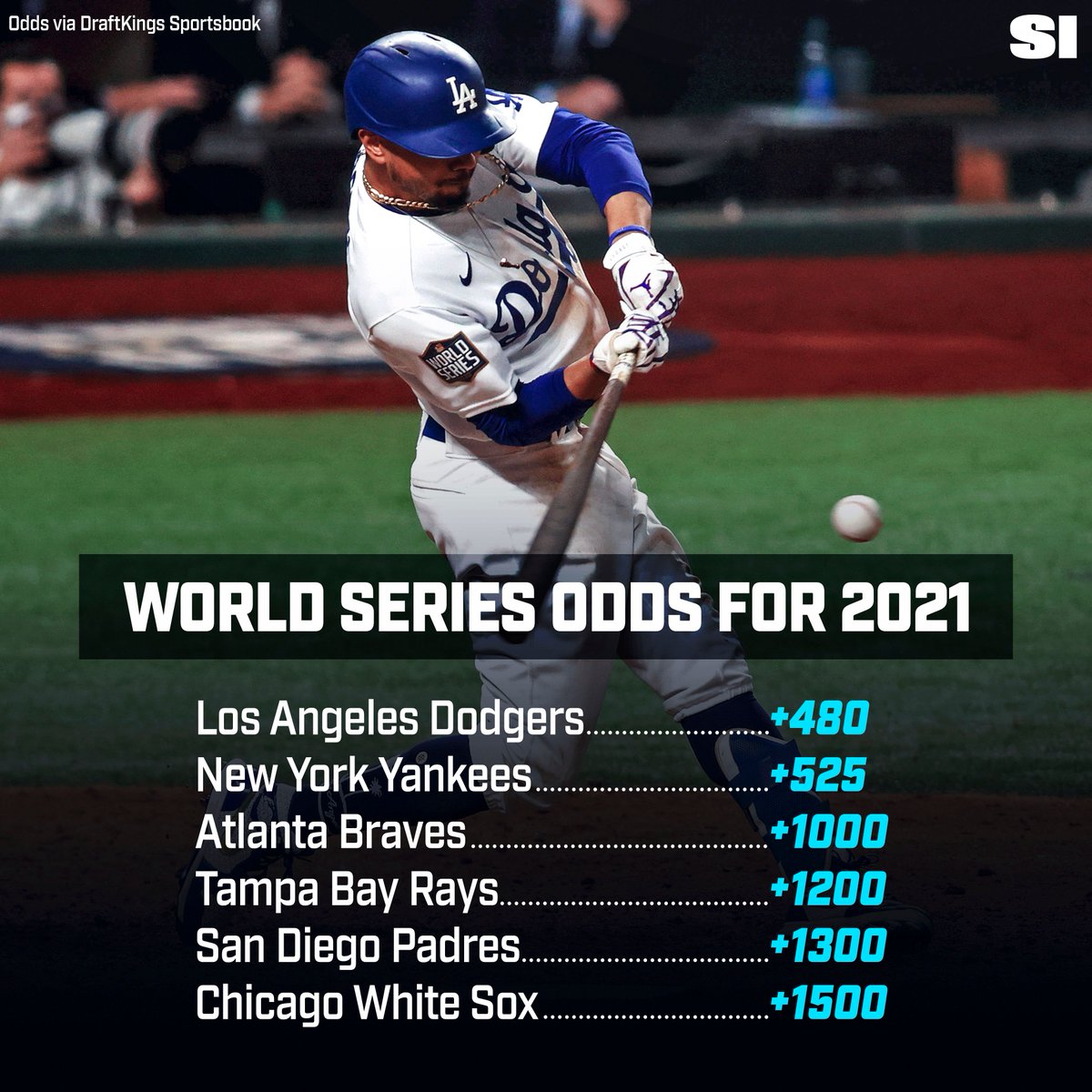Here are your 2021 #WorldSeries favorites, via @DKSportsbook.
We've got the details, as well as the longshots and more.
https://t.co/7cGuc0llme https://t.co/zYI7tfNvym