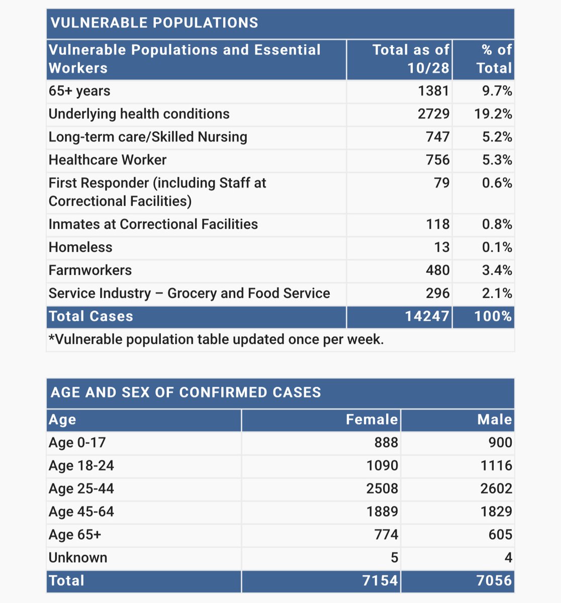 O Xrhsths County Of Ventura Sto Twitter There Are 60 New Cases Today 1 1 7 Of Which Have A Lab Collection From October 21st Or Earlier 1 070 Add L People Tested 1