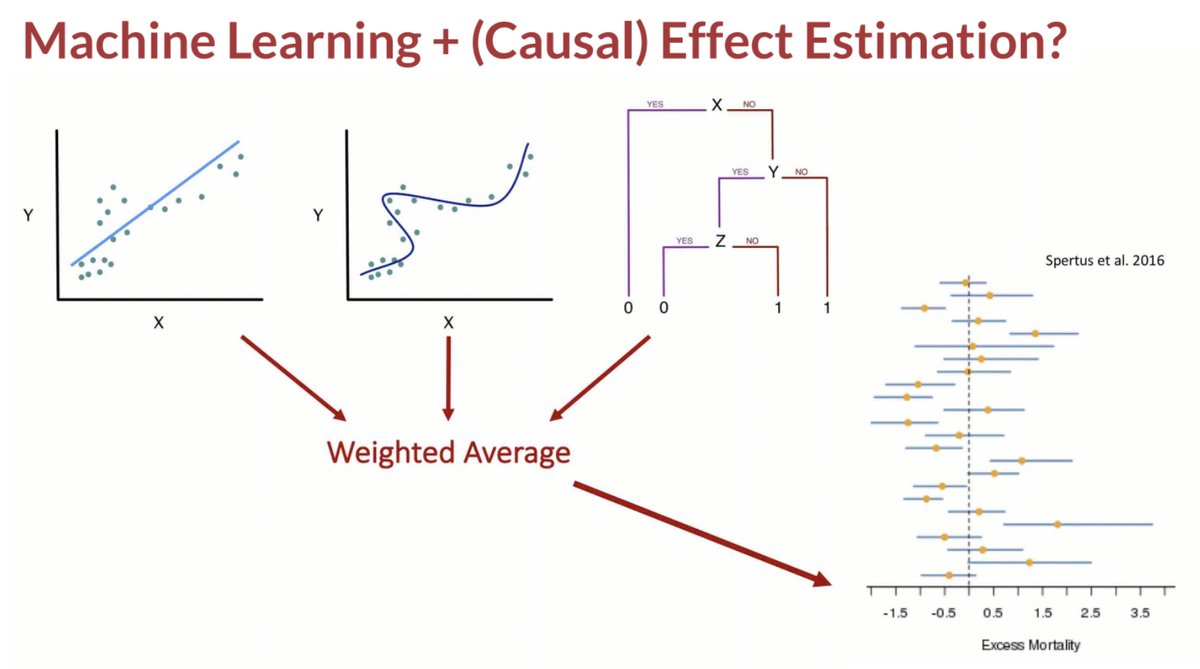 I describe these steps from regression to machine learning for causal inference in more detail in my short courses ( http://drsherrirose.org/short-courses ), for example this workshop at UCSF:  https://www.dropbox.com/s/wmgv51j21t3nocp/UCSFWorkshopRose_Sep20.pdf (starting slide 147).