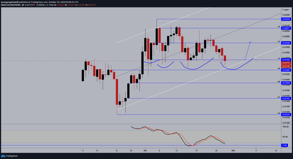 78.)  #Zilliqa  #ZIL  $ZIL - daily: price action now looking to test dynamic support, momentum in favor of the bears looking for support as well. expecting to see some consolidation before continuing to the upside*#80 will end thread*