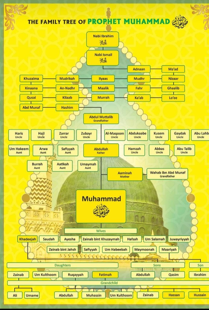 Salasilah Keturunan Nabi Muhammad Bab 25 Riwayat Hidup Rasulullah Isi