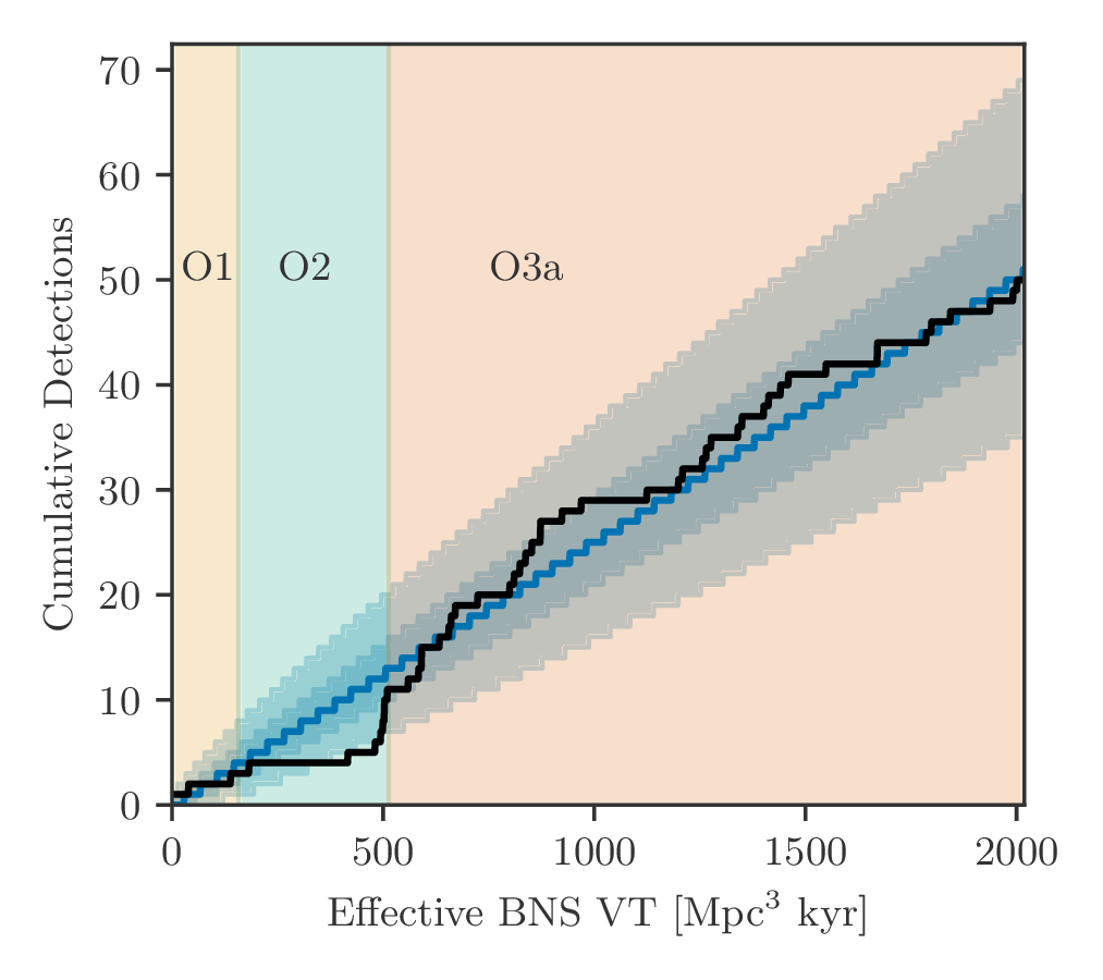 The  @LIGOLA  @LIGOWA &  @ego_virgo detectors were more sensitive than ever before in  #O3, enabling a much higher rate of detection. We've totally eclipsed what came before, with 39 gravitational wave candidates from O3a  #GWTC2