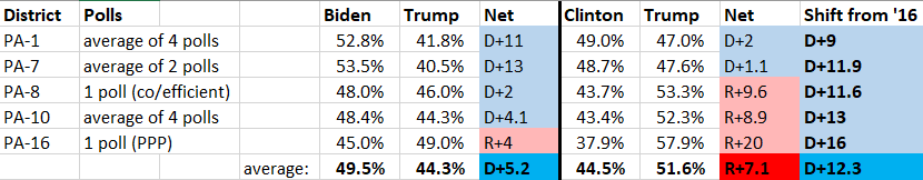 6/ Take PA, for example. Five of their 18 congressional districts have been polled re: the Biden/Trump race. Trump carried 3 of the 5, by 7.1 pts on average.Biden currently leads in 4 of the 5, by an average of 5.2 pts.That's 12.3 pt shift to Biden relative to 2016.