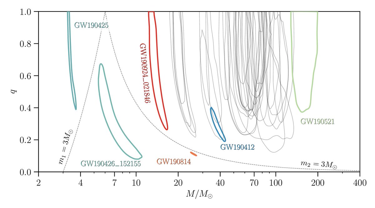 We have so far announced  #GW190412,  #GW190425,  #GW190521 and  #GW190814 from  #GWTC2. This leaves a lot more. Most look like binary black holes (my favourite), but GW190426 (a low significance candidate) could be a neutron star–black hole binary?