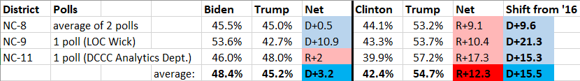 7/ The shift is even larger in North Carolina. Three of their 13 districts have had the POTUS race polled. Trump carried all 3 in 2016, by 12.3 pts on average.Biden currently leads in 2 of the 3, by an average of 3.2 pts, a shift in his direction of 15.5 pts.