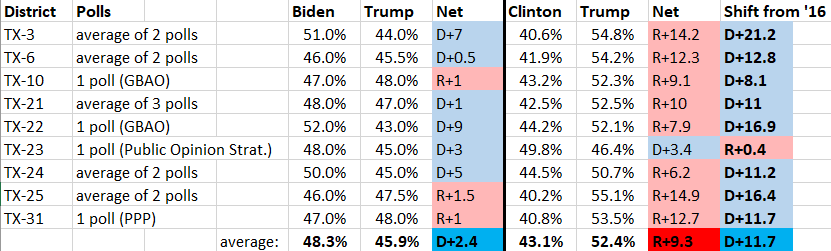 9/ Last one I'll do, Texas, tells an interesting story as well. The presidential race has been polled in 9 of their 36 House districts (more than any other state).Trump carried all but ONE of them in 2016, by 9.3 pts. Biden currently leads in 6, by 2.4 pts, a shift of 11.7 pts