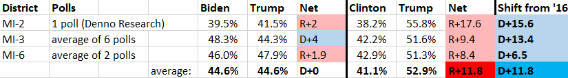 8/ Of the three Michigan districts to have tested the POTUS race, Trump carried all 3 in 2016 by 11.8 pts. He's currently tied with Biden in these districts.Trump carried 4 of the 6 FL districts to test the POTUS race by 5.9 pts in 2016. He now leads in 3, by 0.9 pts.