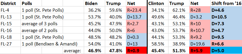 8/ Of the three Michigan districts to have tested the POTUS race, Trump carried all 3 in 2016 by 11.8 pts. He's currently tied with Biden in these districts.Trump carried 4 of the 6 FL districts to test the POTUS race by 5.9 pts in 2016. He now leads in 3, by 0.9 pts.