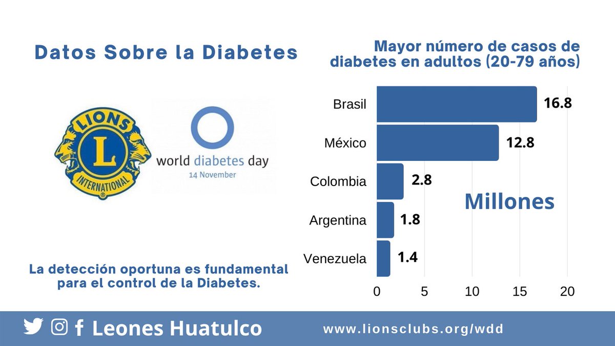 LeonesHuatulco's tweet photo. @ClubdeLeonesHuatulco #DistritoB8 #México
Datos sobre la diabetes
¡1 de cada 11 adultos tiene diabetes y 1 de cada 2 adultos con diabetes no se diagnostica! Educar y crear conciencia sobre la diabetes puede marcar la diferencia.
#LionsFightDiabetes #WorldDiabetesDay https://t.co/FWYg0R5Q0F