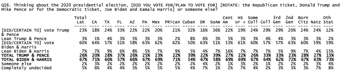 In from  @UnivisionNews, Latino poll with 4 swing states. So much here in just one question. Am geeking out.