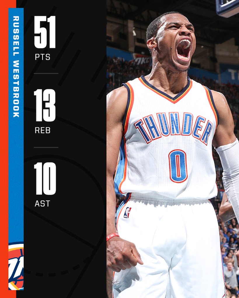Four years ago, Russell Westbrook recorded the first 50-point triple double since Kareem Abdul-Jabbar. https://t.co/hyLY3OyNFd