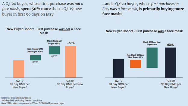 3/ Lots of interesting data points of buyers. 75% of current quarter’s GMS was from pre-covid buyer cohorts. Non-mask GMS is +93%, but bit of a downer is people whose first buy was a mask are primarily buying only masks. Mask is ~11% of total GMS and decelerating fast.