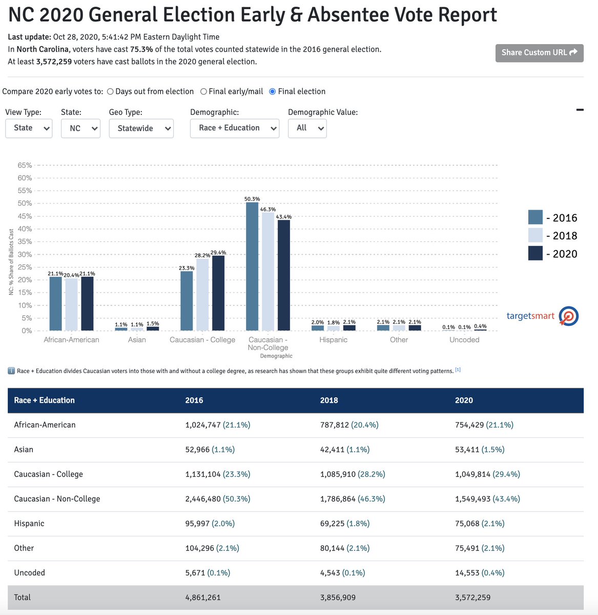 tbonier's tweet photo. With 5 days remaining, Asian voters have already cast more ballots than they did in the entirety of the 2016 general election in Georgia, North Carolina, and Texas. https://t.co/Jy1HnMWuH2