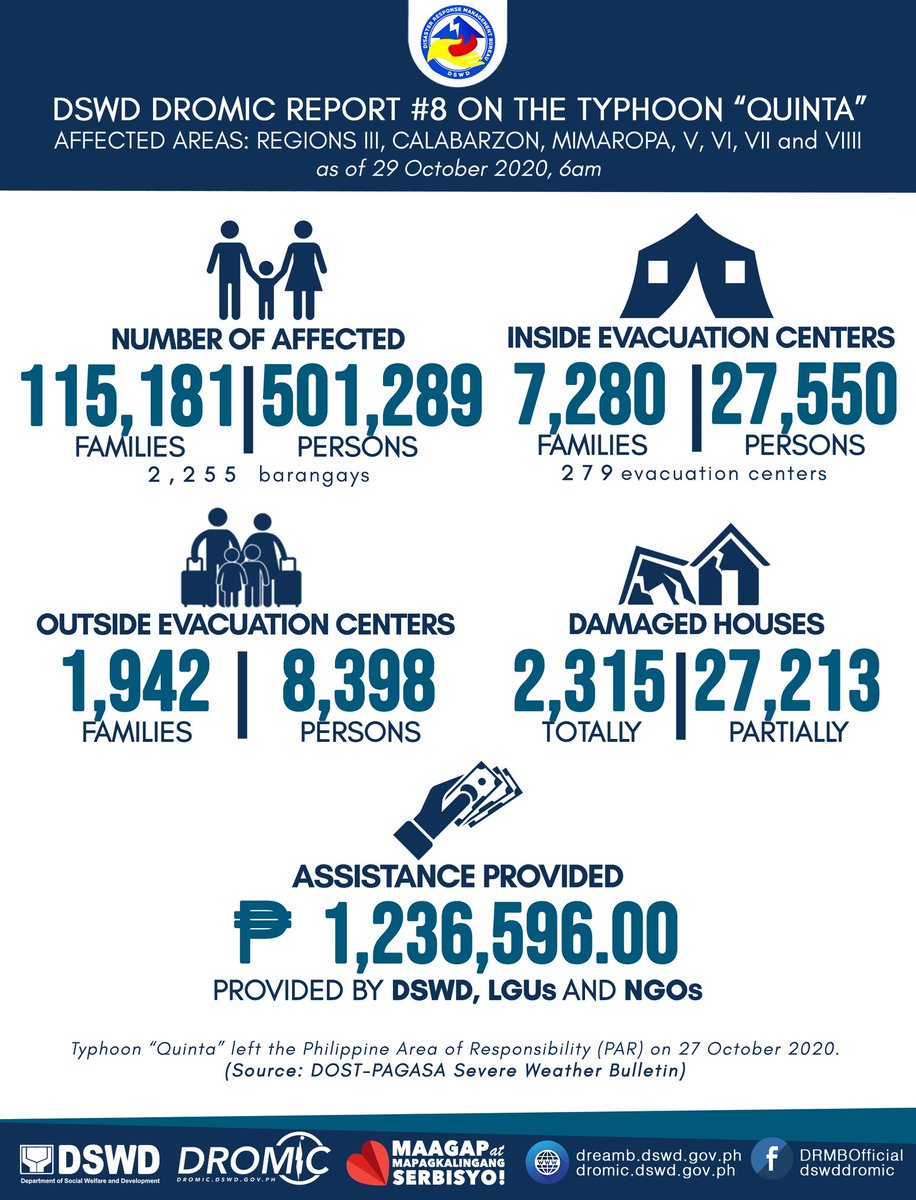 Narito ang pinakabagong datos mula sa Disaster Response Operations Monitoring and Information Center (DROMIC) hinggil sa preparasyon at tulong na ipinaabot ng DSWD, lokal na pamahalaan, at iba’t-ibang ahensya ng gobyerno hinggil sa Bagyong Quinta.