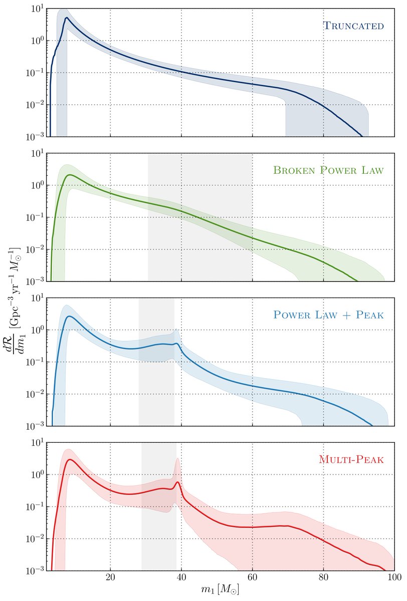 The inferred mass distribution for primary (larger) black holes in binary black holes using different parameterised models. A simple power law doesn't work so well. The mass distribution extends higher than previously. This is what the family of black holes looks like!  #GWTC2