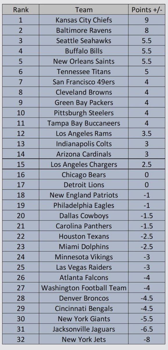 TheSIGuide's tweet photo. NFL Power Rankings & Week 7 Recap 10/28/20. https://t.co/crqHLo4zMg #nfl #nflpowerrankings #powerrankings #footballpowerrankings #sportsbetting #sportsbettingadvice #sportsgambling #gamblingtwitter #NFLTwitter #bestbets #bestbet #nflpicks #footballpicks #nflhandicapping #covers https://t.co/Q88Yt6DZAB