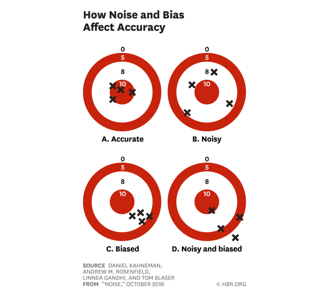 morewedge's tweet photo. Revisiting a lovely post by @DanielKahneman, differentiating between bias and noise. https://t.co/4Fk42QSqPv https://t.co/Ht5m03IGH9