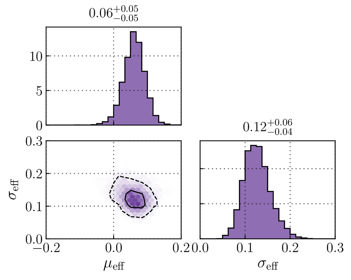 For the first time, we can measure that some black holes have spins misaligned with their orbital angular momentum. On the whole more spins are misaligned by less than 90 degrees than more than 90 degrees. This could be a hint on how they form  #GWTC2