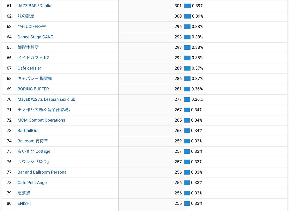 SL_Uten's tweet photo. https://t.co/UVHDb75Odi で10/1〜10/28に看板画像がクリックされた回数TOP80です(google analyticsより。統計情報のみで誰が何を見たかは分かりません) https://t.co/0JkB50i1ro
