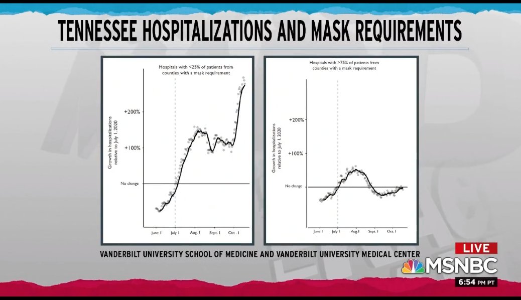 LovenTreasure's tweet image. It&apos;s a simple principle. In places where there is a mask mandate, hospitalizations don&apos;t rise at the rate that they do in places where there isn&apos;t a mask mandate. #SimplePimple Moral of the story: #WearAMask  #Maddow