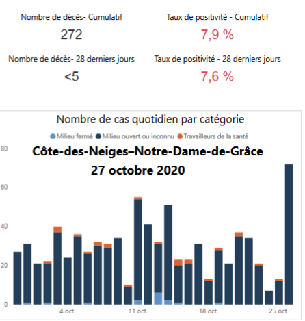 9) In Côte-des-Neiges—Notre-Dame-de-Grâce, the most populous borough with lots of public schools, the four-week positivity rate stands at 7.6%, 2% higher than the city rate. And as I’ve reported for two days now in the  @mtlgazette, authorities may be underestimating those rates.