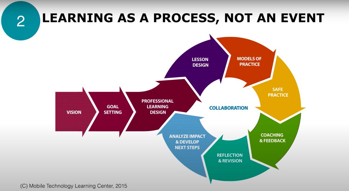 For teachers "to truly acquire new skills and integrate new learning in practice, it is critical to carve out time for learning new skills, trial and error, collaboration, and coaching and feedback." -<a href="/katiemartinedu/">Katie Martin</a> 

Teachers need time.

sites.sandiego.edu/ieeblog/2016/0…
