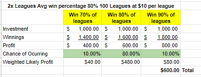 Starting with the 2x format. We expect a tight range of outcomes. 80% cash rate 80% of the time. 70% cash rate 10% of the time & 90% cash rate 10% of the time. Weighting those outcomes, we come to an expected profit of $600. outcomes are +/- 12.5% of Avg.