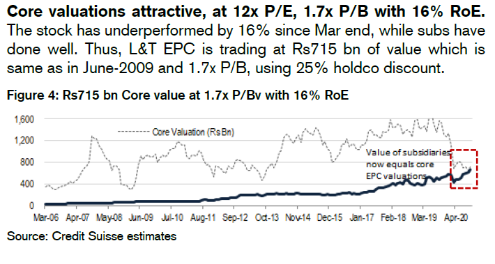 Varinder Bansal Cs On Larsen Core Valuations Attractive At 12x P E 1 7x P B With 16 Roe L T Epc Is Trading At Rs715 Bn Of Value Which Is Same As