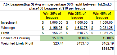 If we play only in the Top 3 style league paying out 7.5x to the winner. We have a broader range of outcomes. with the range being roughly +/-28% of avg. We assumed cash in 35% of these leagues as the baseline, weighted 50% to 1st, 25% to 2nd, & 25% to 3rd. Exp. profit ~$620.