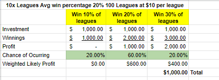 Here is playing in all 10x leagues. Big range of winnings +/- 50% of the projected cash number. We have the only format where our "worst" case scenario is no profit. But we also have the highest ceiling. Expected profit $1000.