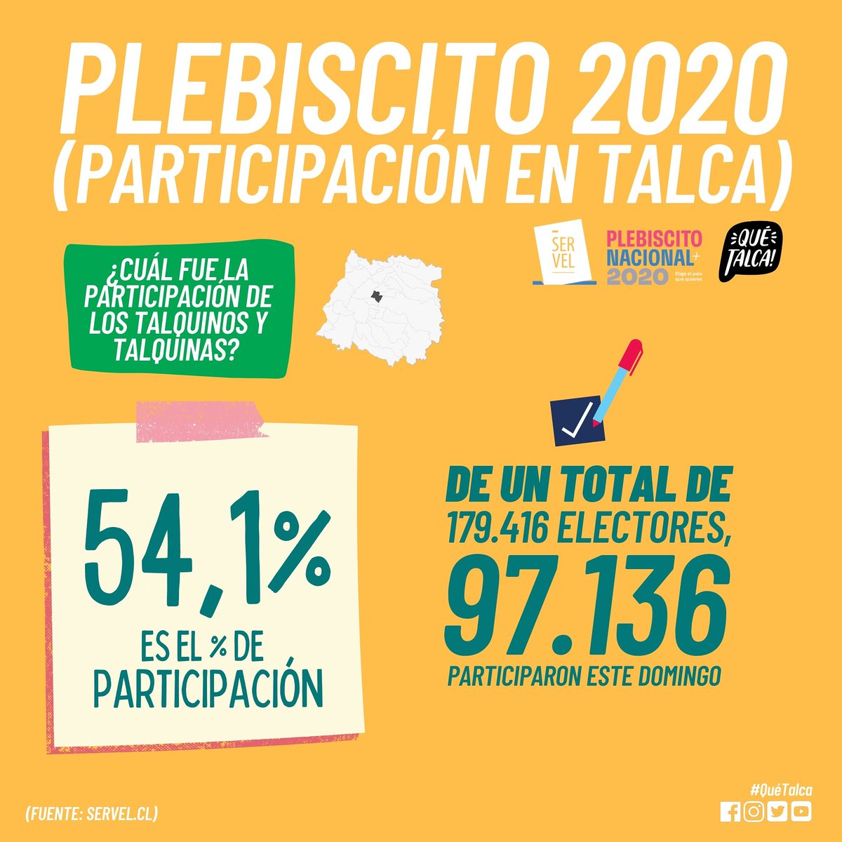 #Plebiscito2020 🗳️| Más de 97.000 personas participaron de la votación del domingo pasado, lo que corresponde a un 54,1% de participación, una de las más altas en la historia de la ciudad.

🙋‍♂️🙋‍♀️🇨🇱
(Fuente: @ServelChile)
#Talca #Maule #Chile
#ChileDespertó #Apruebo