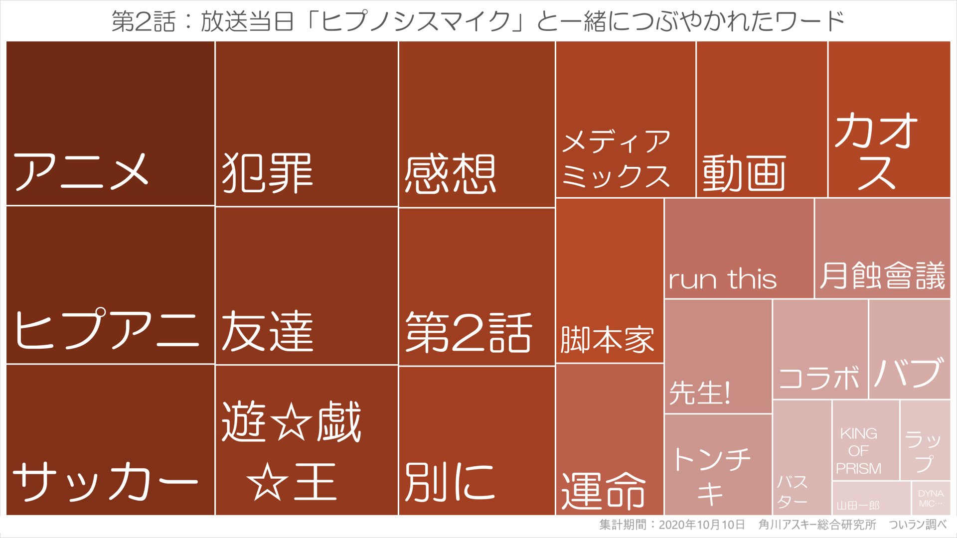 アニメ ヒプノシスマイク をtwitter分析 明日元気になれる抗うつアニメ ついラン