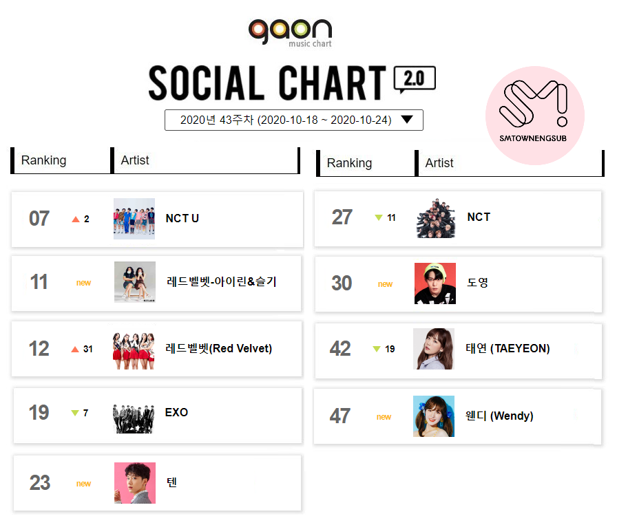 SMTownEngSub's tweet photo. Top 9 SM Artists on Gaon Social Chart (October 18-24)

#1 #NCTU
#2 #Irene #Seulgi 
#3 @RVsmtown
#4 @weareoneEXO 
#5 #Ten
#6 @NCTsmtown 
#7 #Doyoung
#8 #Taeyeon
#9 #Wendy https://t.co/YggaYEM6LF