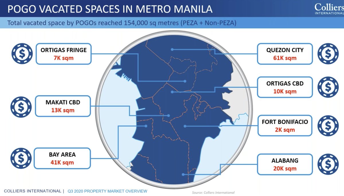 As POGOs leave due to COVID-19, Manila posts highest office vacancy since the global financial crisis, says Colliers. | via  @RalfRivas