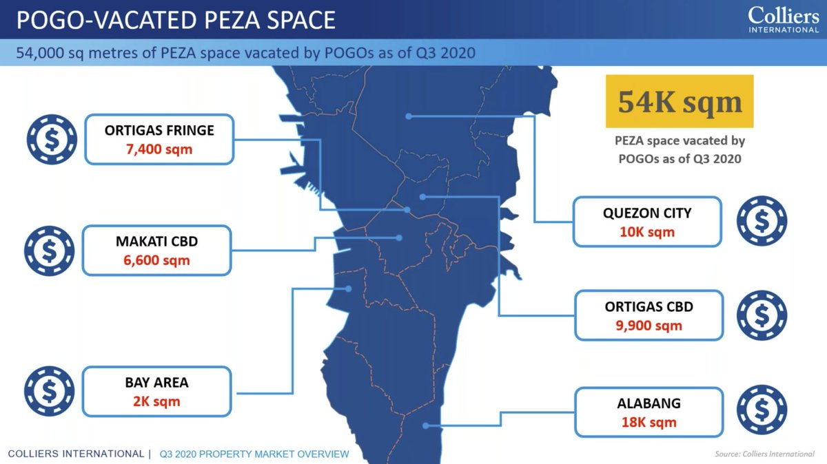 As POGOs leave due to COVID-19, Manila posts highest office vacancy since the global financial crisis, says Colliers. | via  @RalfRivas