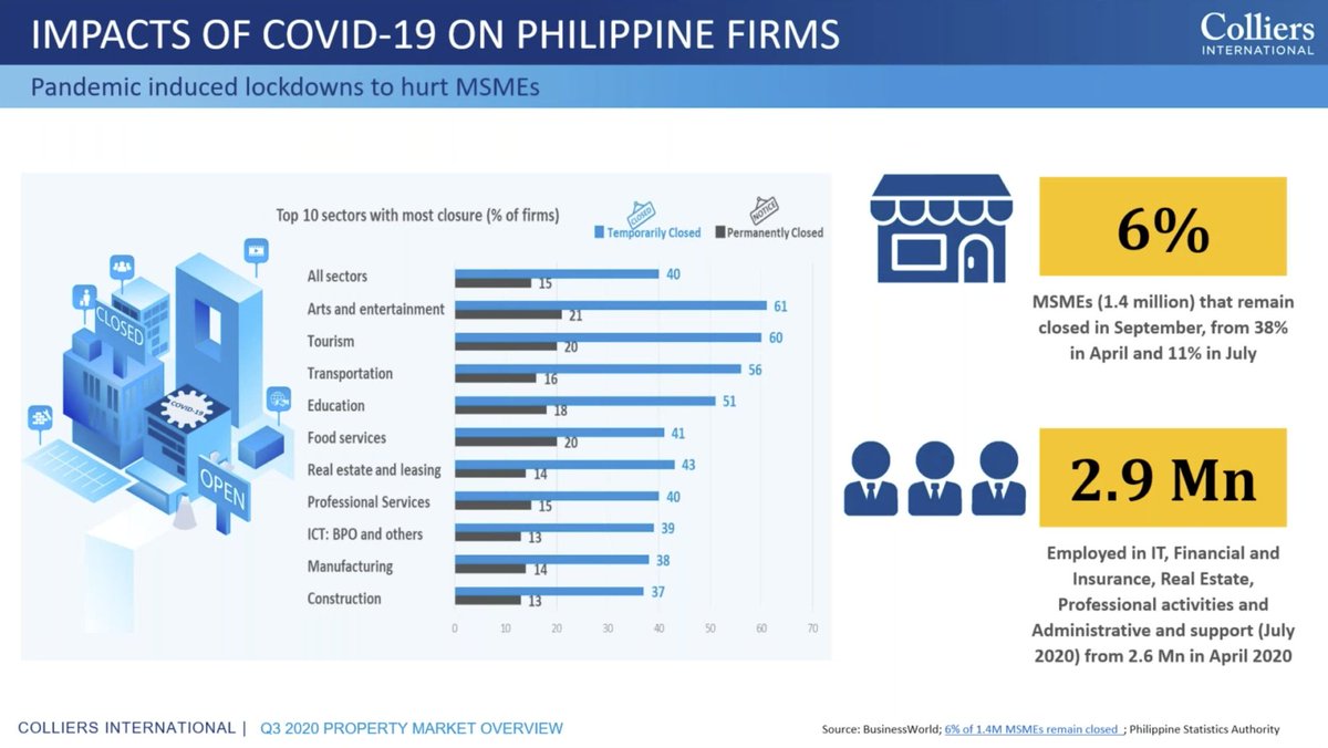 Aside from POGOs, Colliers also observed that traditional and outsourcing occupants contributed to a vacancy increase in the first 9 months of 2020, mainly due to traditional firms closing shop and implementing work from home schemes. | via  @RalfRivas