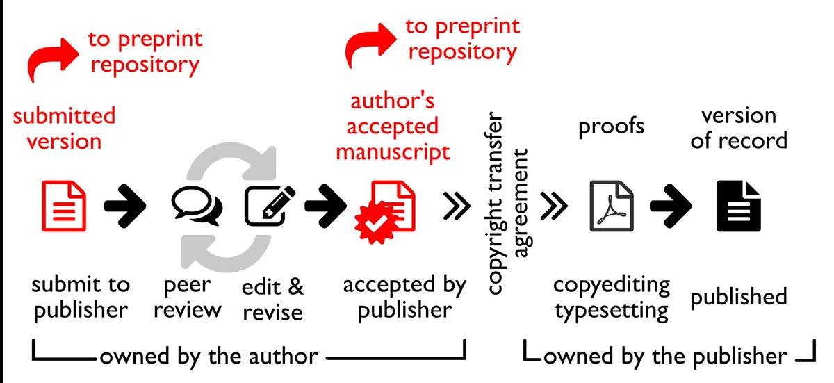 benmarwick's tweet photo. @DrJenniferBates @MichaelESmith There is a little-known open access option called "green OA", which is free for the author &amp; free for the reader. It's a great option for Archaeologists. I describe it in this short comment to appear in @NorwegianReview:  https://t.co/VkybLT3AUm (img from https://t.co/v8WE6JBGpB) https://t.co/5DWa04CPv6