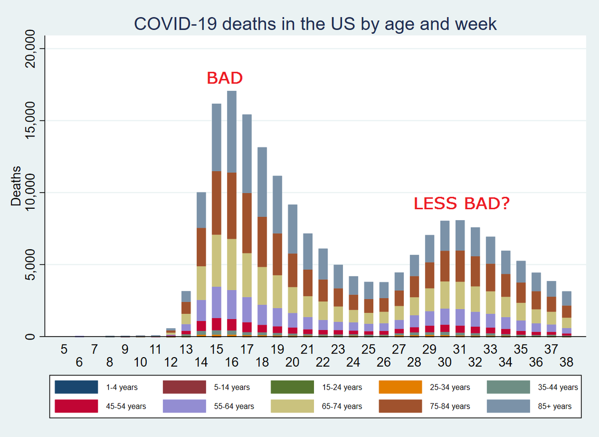 5/n But something that is quite well reported and recorded at all times is deathsHere& #39;s the breakdown of deaths by age until mid-September in the USImmediately, something springs out