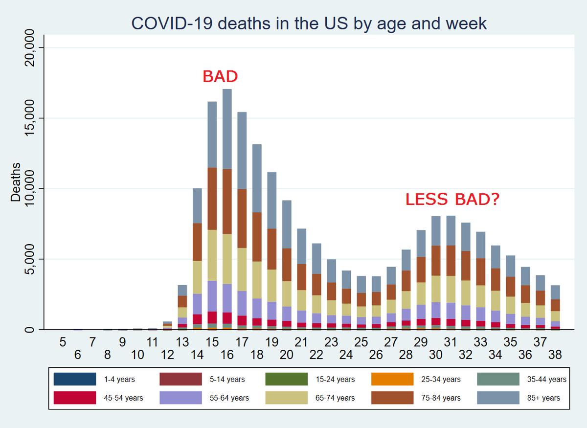 5/n But something that is quite well reported and recorded at all times is deathsHere's the breakdown of deaths by age until mid-September in the USImmediately, something springs out