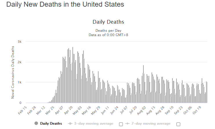 2/n If you look at the cases/deaths data from the US, it certainly seems true. Far MORE confirmed cases of COVID-19 in the second wave, but far FEWER deathsAt first glance, looks like COVID-19 is getting less lethal!