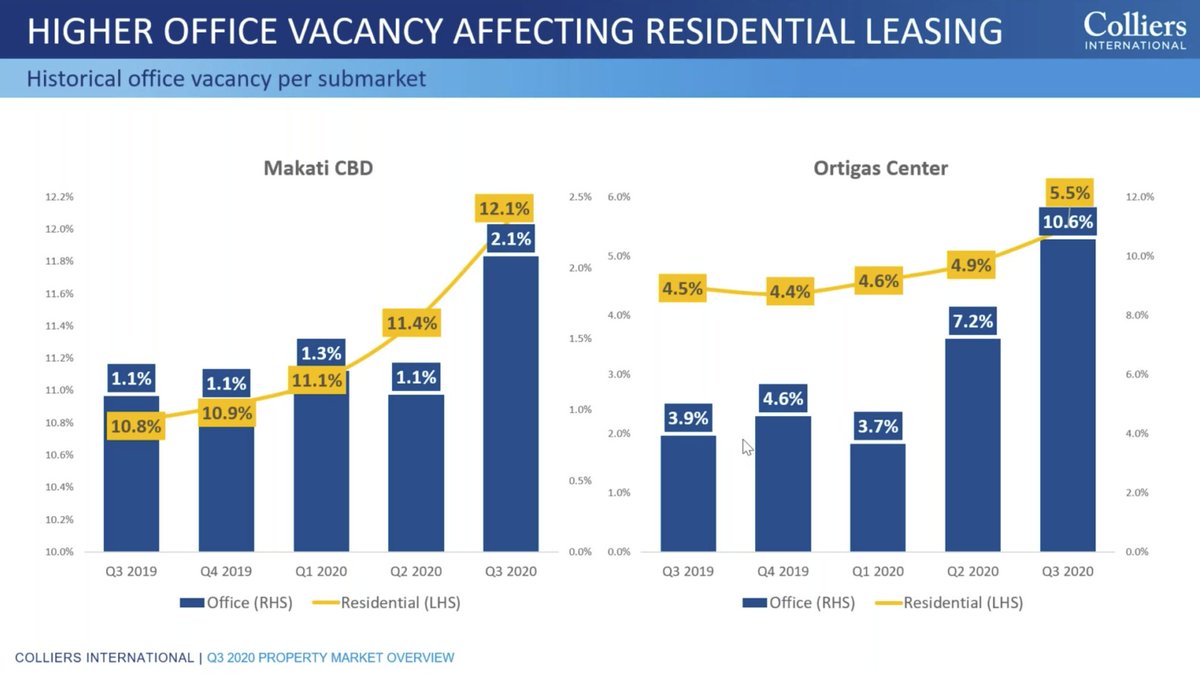 Higher office vacancy, higher residential vacancy.Rent going down, landlords more flexible in accommodating tenants’ requests to lower lease rates, says Colliers. | via  @RalfRivas