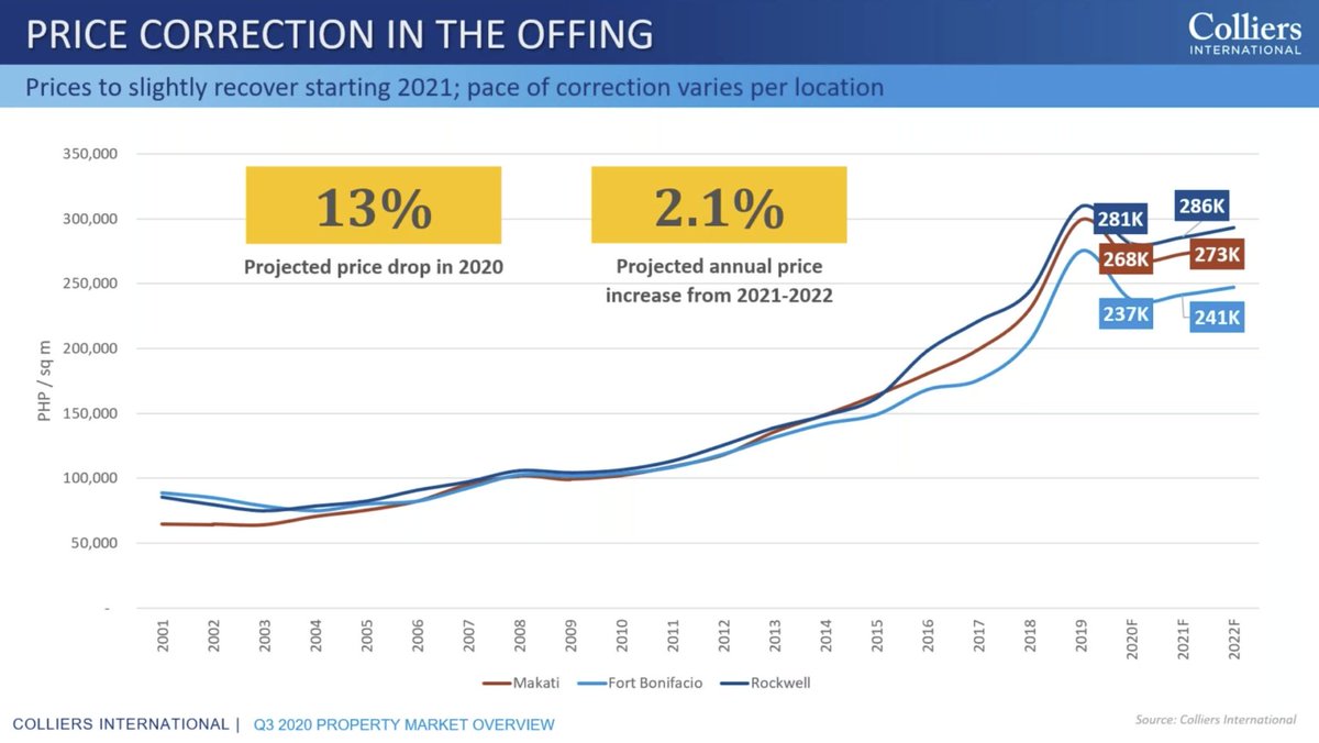 Higher office vacancy, higher residential vacancy.Rent going down, landlords more flexible in accommodating tenants’ requests to lower lease rates, says Colliers. | via  @RalfRivas