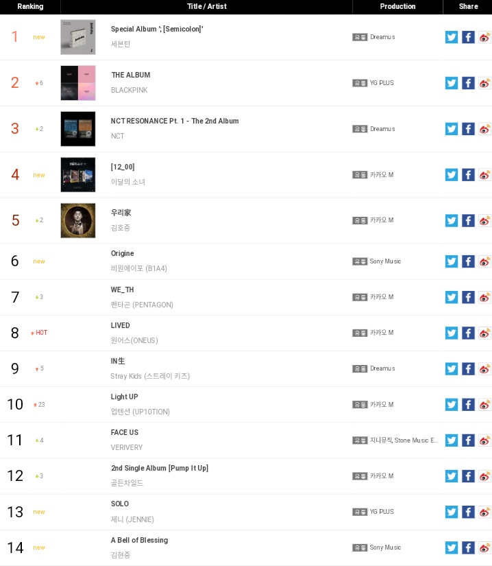 #ABellofBlessing is at 14 on Gaon Weekly Albums chart.
#KimHyunJoong gaonchart.co.kr/main/section/c…