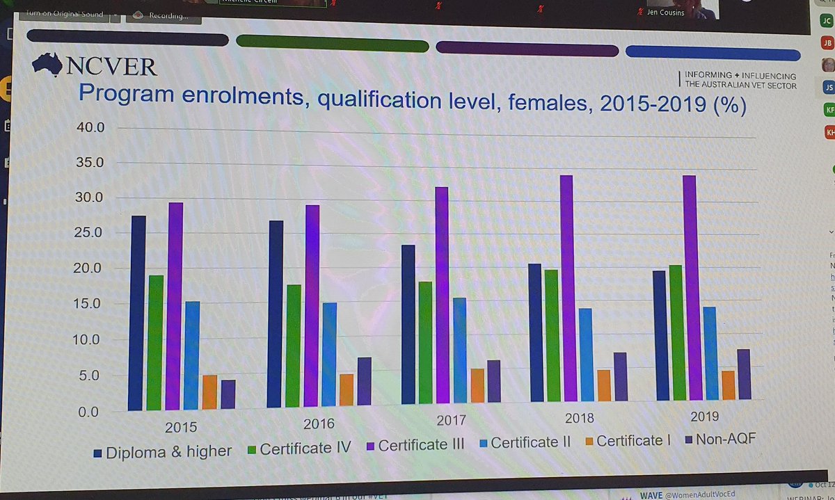 WomenAdultVocEd's tweet photo. Interesting to see the increasing female participation at Cert III level and decilne at Diploma level in recent years. Thanks for sharing this data @mcircel1.
@NCVER @AVETRA1 #OctoberVET https://t.co/gJNDPKrwiW