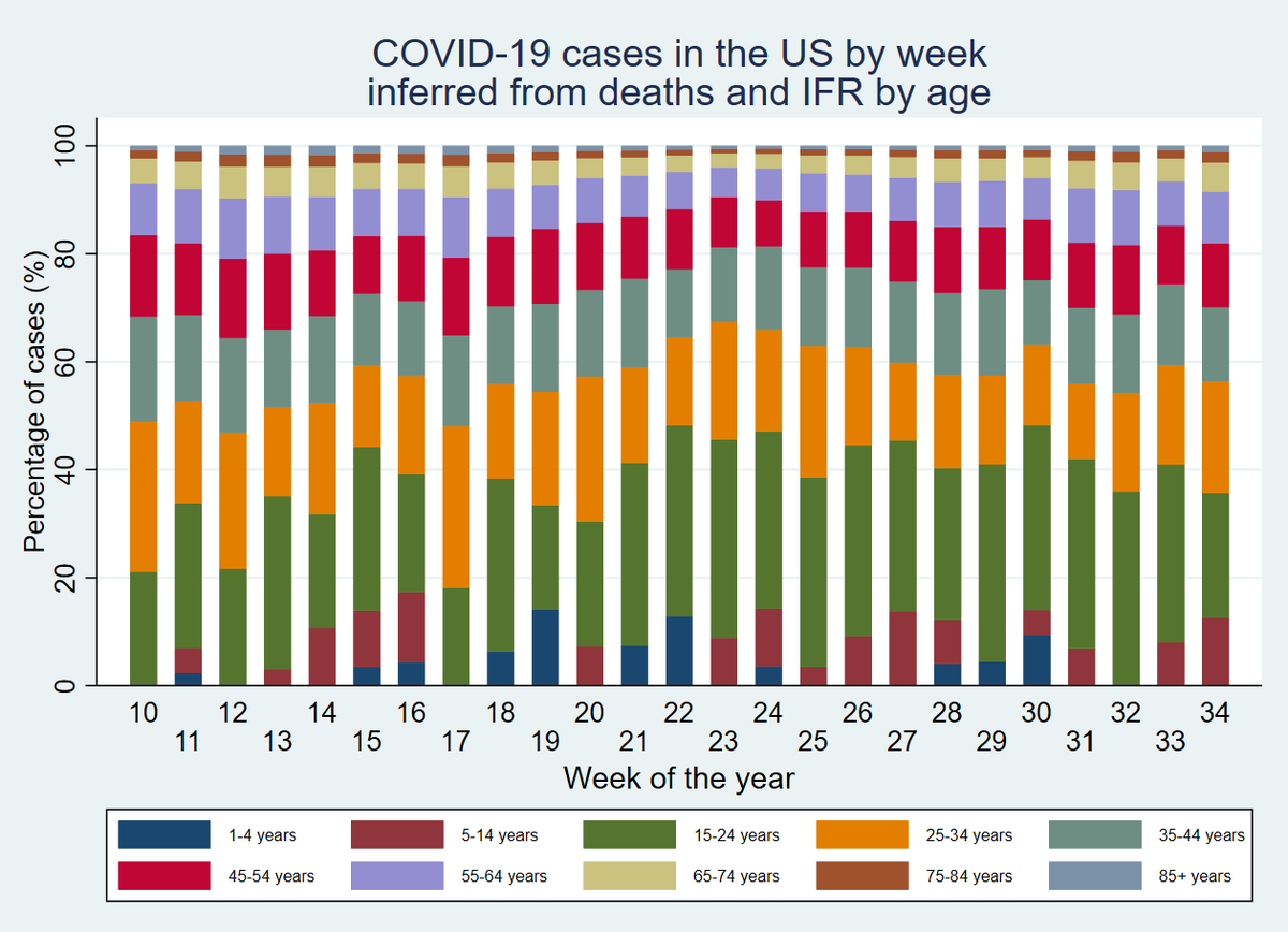 12/n In particular, if I put the two graphs side-by-side, you can see how a TINY change in the proportion in older people being infected can lead to a HUGE numerical increase in deaths