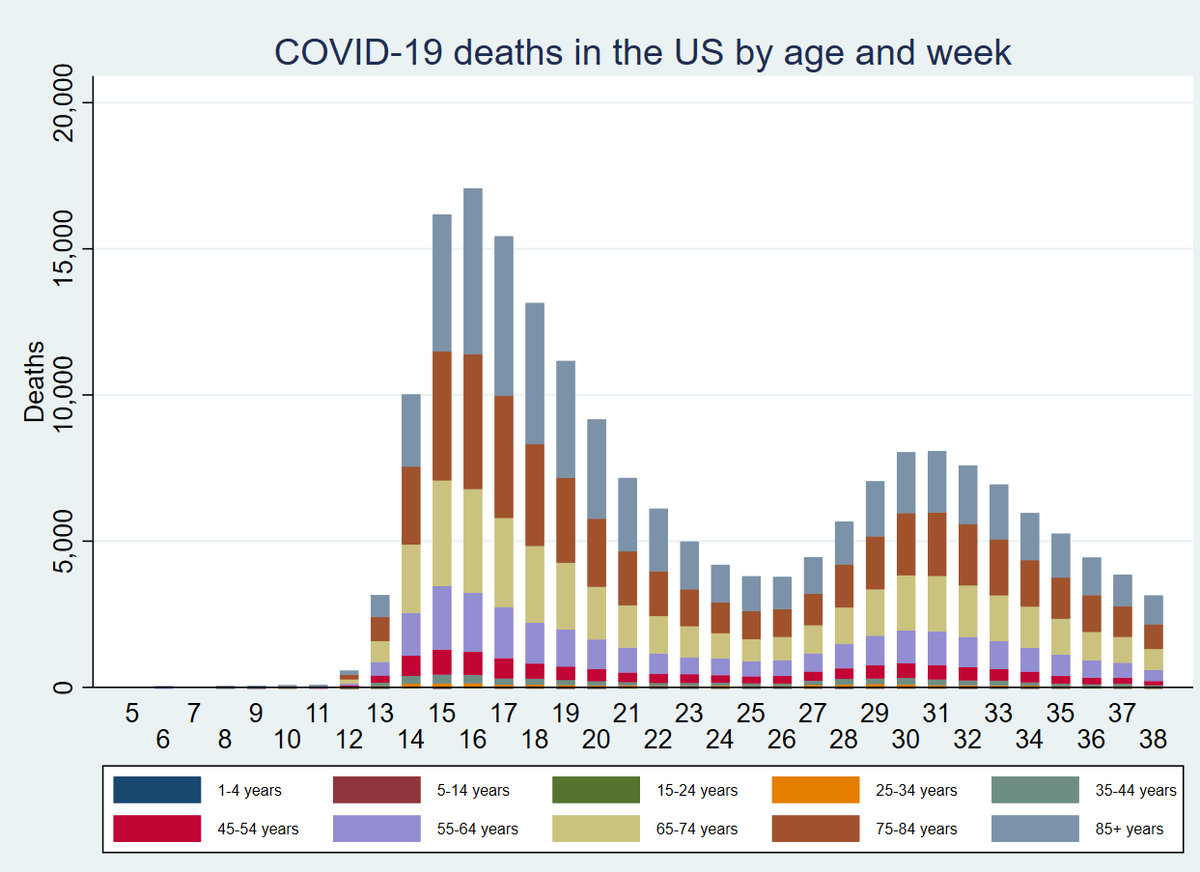 12/n In particular, if I put the two graphs side-by-side, you can see how a TINY change in the proportion in older people being infected can lead to a HUGE numerical increase in deaths