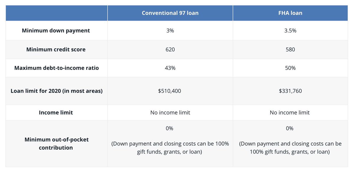 There are many low-down payment options for today’s home buyers. Many will choose a conventional loan with 3% down or an FHA loan with 3.5% down. 

So, which is better?

Contact our Loan Officers to determine the right mortgage for you: loans@meyermortgagecorp.com | 270-782-8824