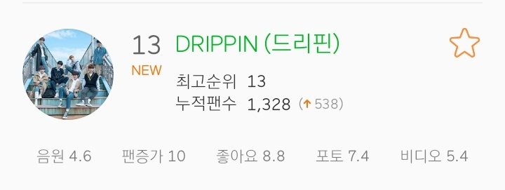 DrippinCharts's tweet photo. [201029] MelOn Artist Chart

#13 - DRIPPIN (NEW) 🎉

#DRIPPIN #드리핀 @drippin https://t.co/j1vyBym57V