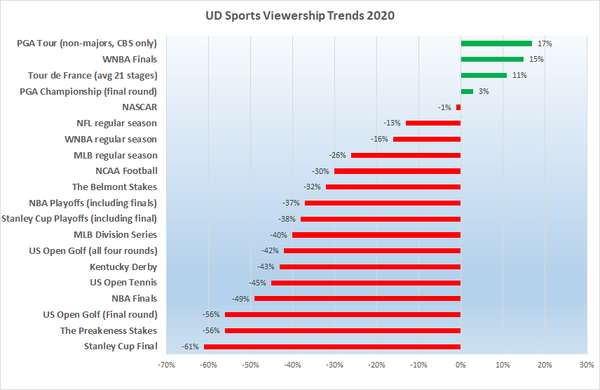 Very good TV viewership of Le Tour here in the USA, and much better than other US Pro sports...